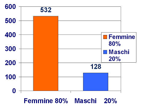 prevalenza del sesso femminile