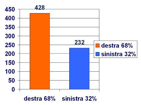 prevalenza della mano destra
