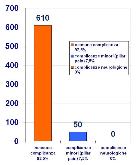 complicanze